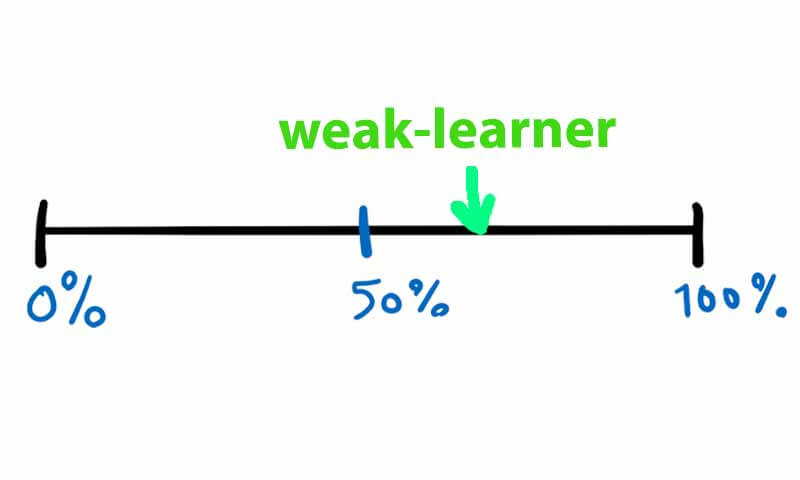 یادگیرنده ضعیف- weak learner