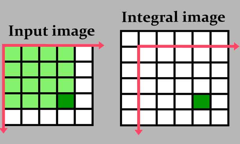 نحوه محاسبه انتگرال تصویر و کاربرد آن در پردازش تصویر