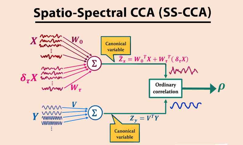 الگوریتم SS-CCA برای تشخیص فرکانس SSVEP