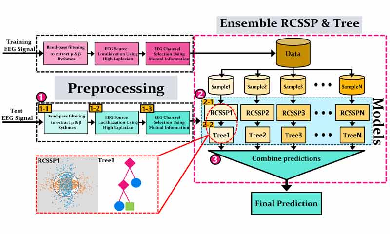 الگوریتم ensemble RCSSP برای طبقه بندی سیگنال EEG تصور حرکتی