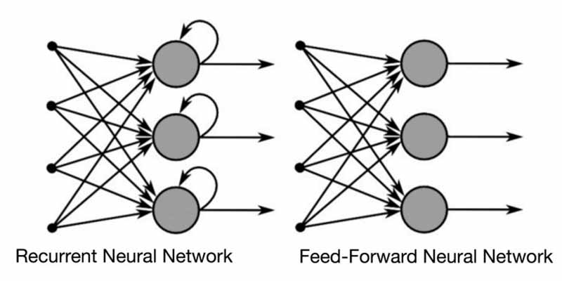 تفاوت جریان اطلاعات بین یک شبکه RNN و شبکه Feed Forward 