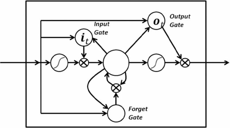 RNN-with-three-gates