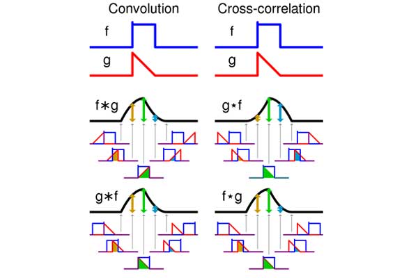 فرق بین عبارت کانولوشن (convolution) و میان-همبستگی (cross-correlation)
