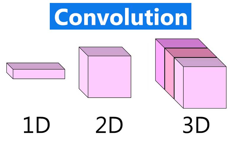 معرفی انواع کانولوشن‌ها: Conv1D, Conv2D, Conv3D