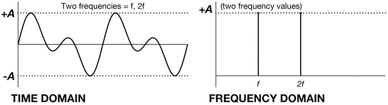 نمونه‌ای از نوسانات ترکیبی در حوزه‌ی زمان و فرکانس