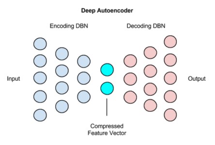 Deep autoencoder.