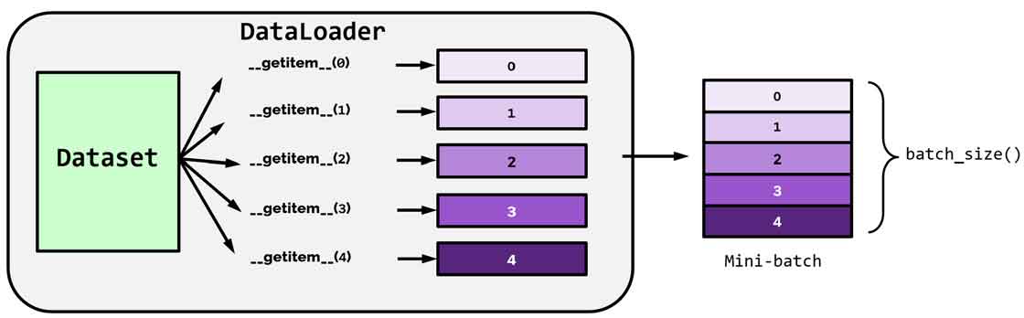 ساخت dataloader سفارشی برای داده با کمک DataLoader و Dataset پایتورچ 