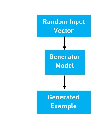 GAN generated Model