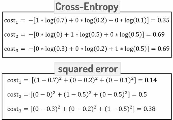تفاوت تابع هزینه cross entropy و مربعات خطا 