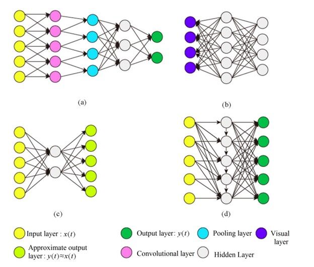 DeepLearning networks for eeg signal