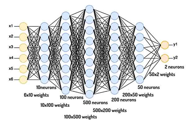 شبکه های عصبی 