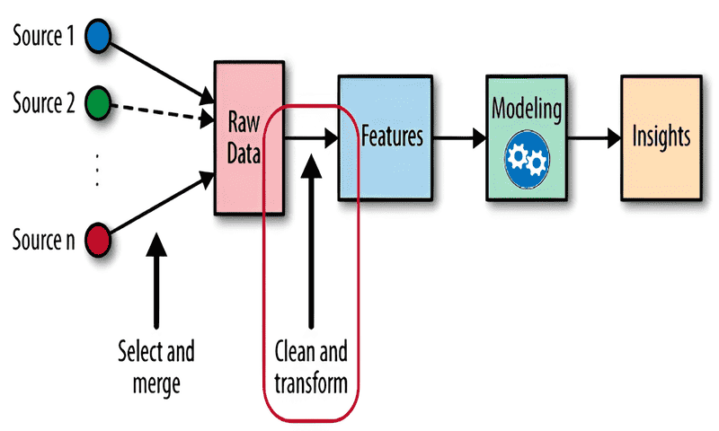 Feature Engineering in machine Learning