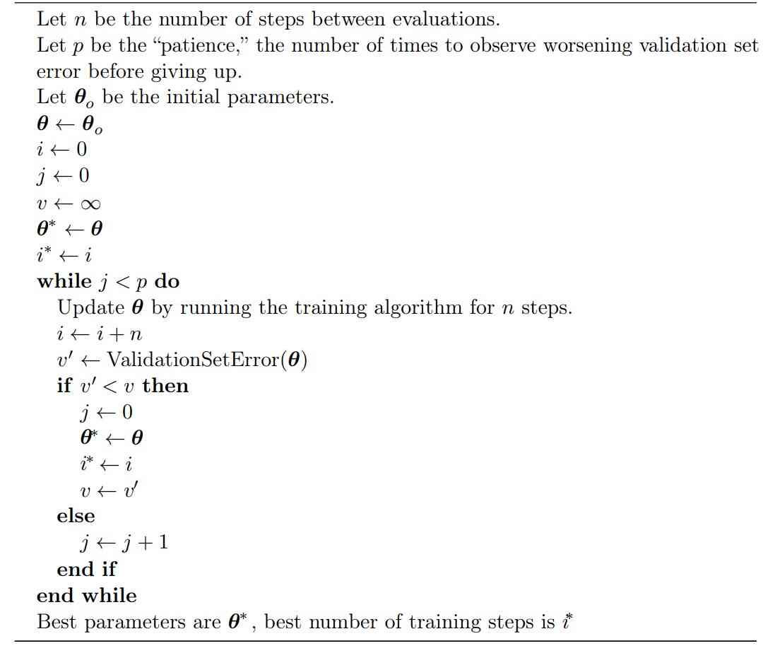 Early Stopping algorithm