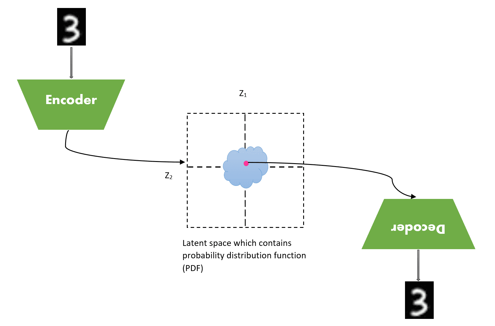 variational autoencoder