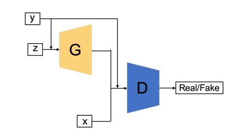 Conditional GAN