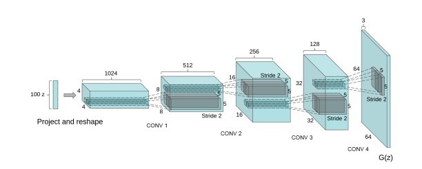 Deep Convolutional GAN