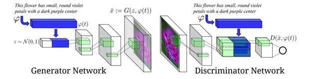 Text to image GAN architecture