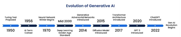 1-Evolution of generative AI