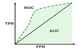 AUROC Curve