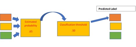 ClassificationProcess