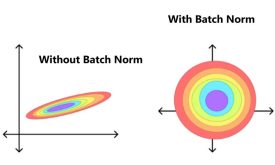 مفهوم Batch normalization در یادگیری عمیق