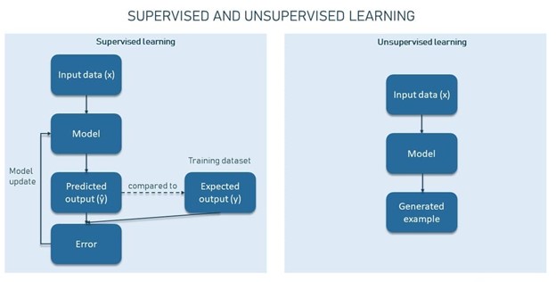 Unsupervised and supervised learning