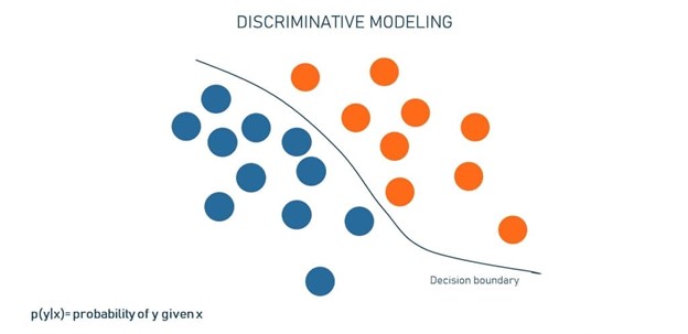 Discriminative Modeling