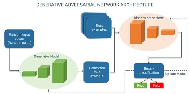 Generative Adversarial Network