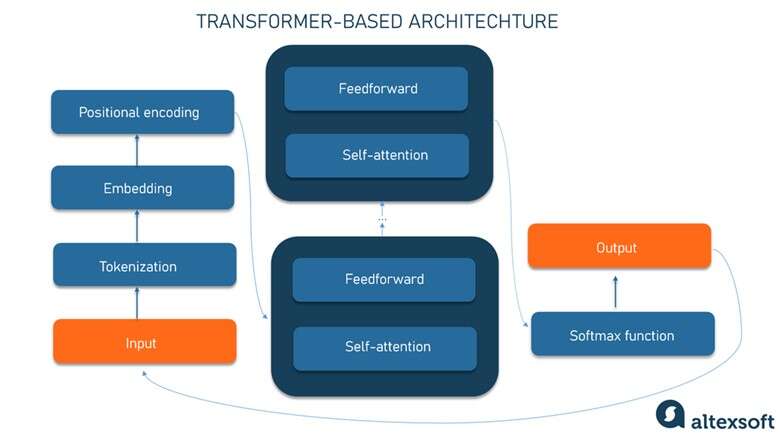 Transformer-based architecture