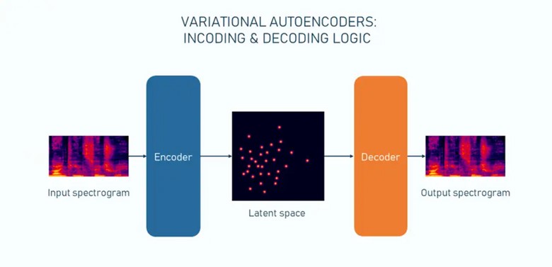 Variational autoencoders