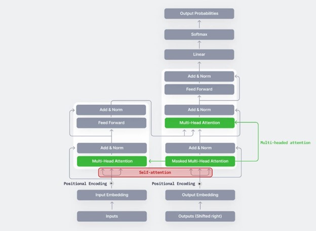 Transformer Architecture