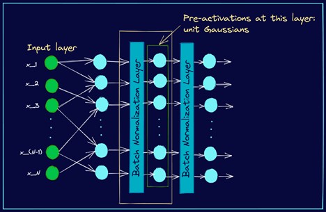 Batch Normalization layer