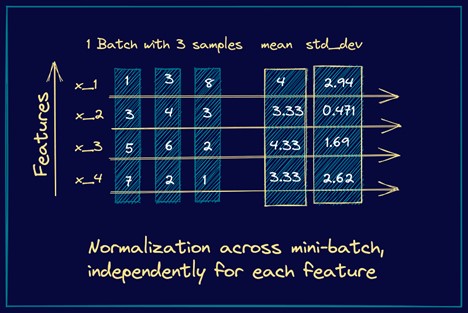 Batch Normalization approach