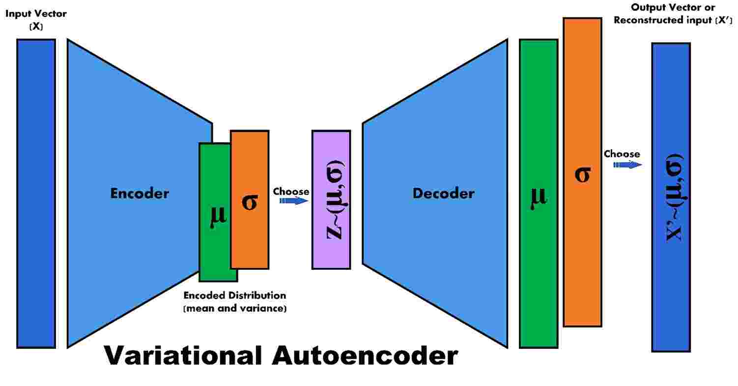 variational autoencoder