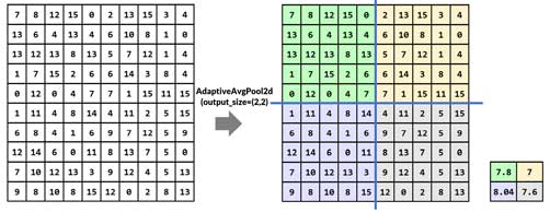 نحوه طراحی و اعمال adaptive average pooling
