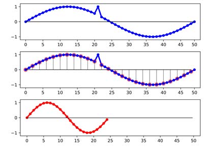 down-sampling سیگنال