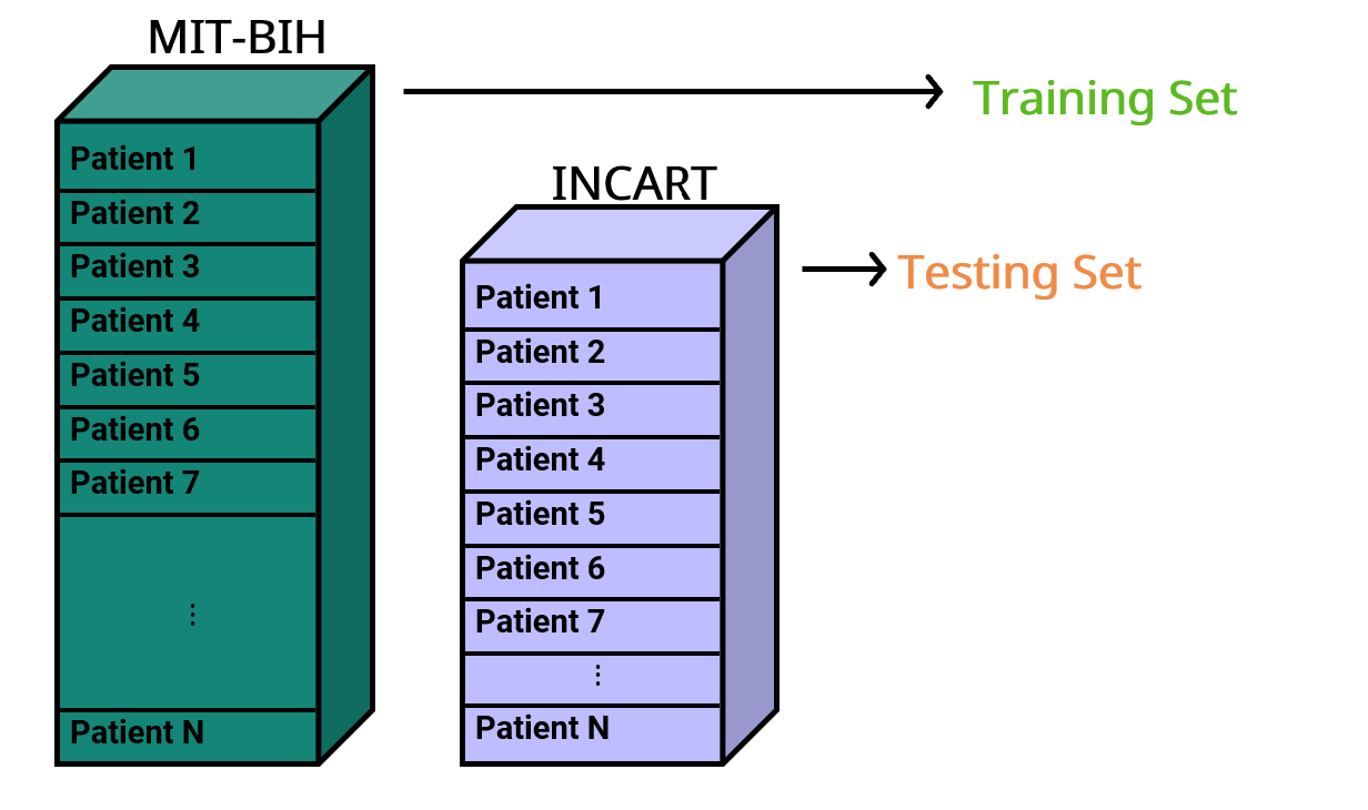 چارچوب انجام یک پروژه تشخیص آریتمی قلبی با سیگنال ECG؛ از داده تا ارزیابی مدل